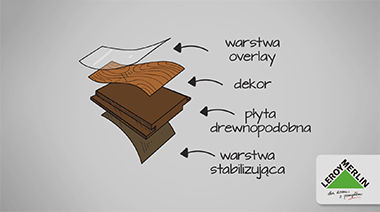 Budowa paneli